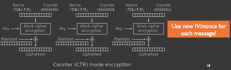 <p>XOR i<sup>th</sup> block of message with E<sub>k</sub>(nonce || ctr)</p><ul><li><p>effectively a stream cipher</p></li></ul><p>blocks can be decrypted independently </p><p></p>