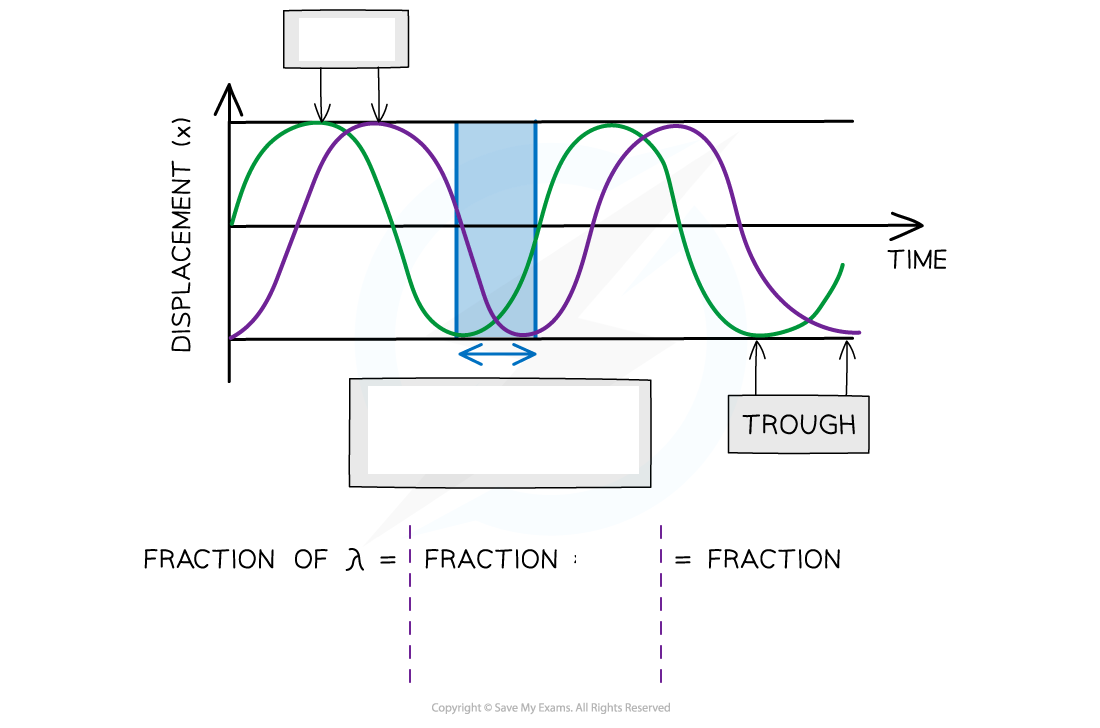 <p>Purple wave <strong>lags</strong>&nbsp;behind the green wave by __</p><p>Phase difference measured in&nbsp;<strong>_____ of a _______, ______</strong>&nbsp;or&nbsp;<strong>______</strong></p><p>Phase difference calculated from <em> different </em>____ on same wave/______ point on _ different waves</p><p>Phase difference between two points:</p><ul><li><p><strong>In phase</strong>&nbsp;is&nbsp;</p></li><li><p><strong>In anti-phase</strong>&nbsp;is</p></li></ul><p></p>