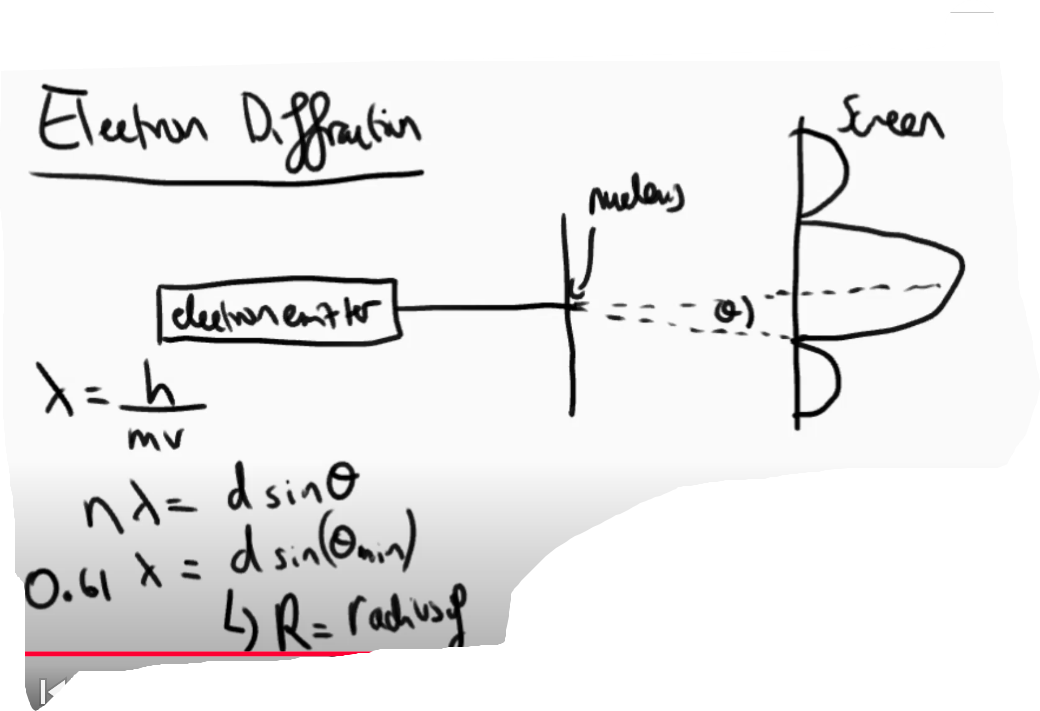 <ul><li><p>An electron beam is fired at a thin sheet of the desired atom. </p></li><li><p>A diffraction pattern is produced on a screen behind. </p></li><li><p>Using the angle of a minimum we can use equations to calculate the diameter.</p></li></ul><p></p>