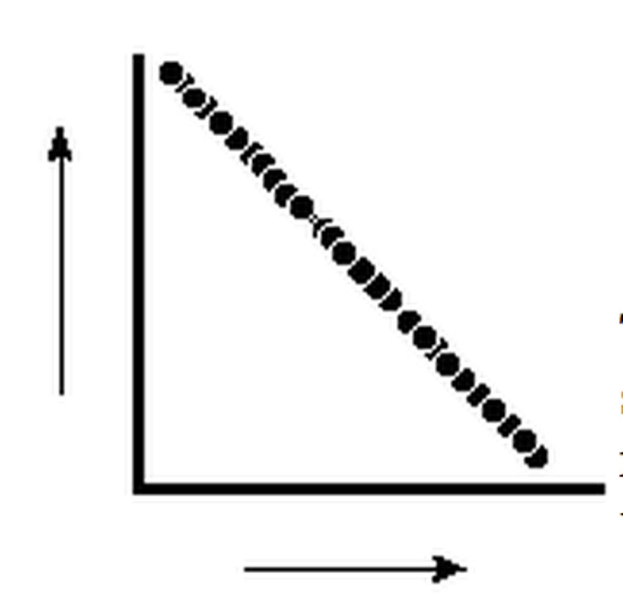 <p>A relationship between two variables in which the value of one variable increases as the value of the other decreases.</p><p>-As we go right (x->pos inf), the the top decreases (y->neg inf)</p><p>-(-1.00) = higher correlation</p>