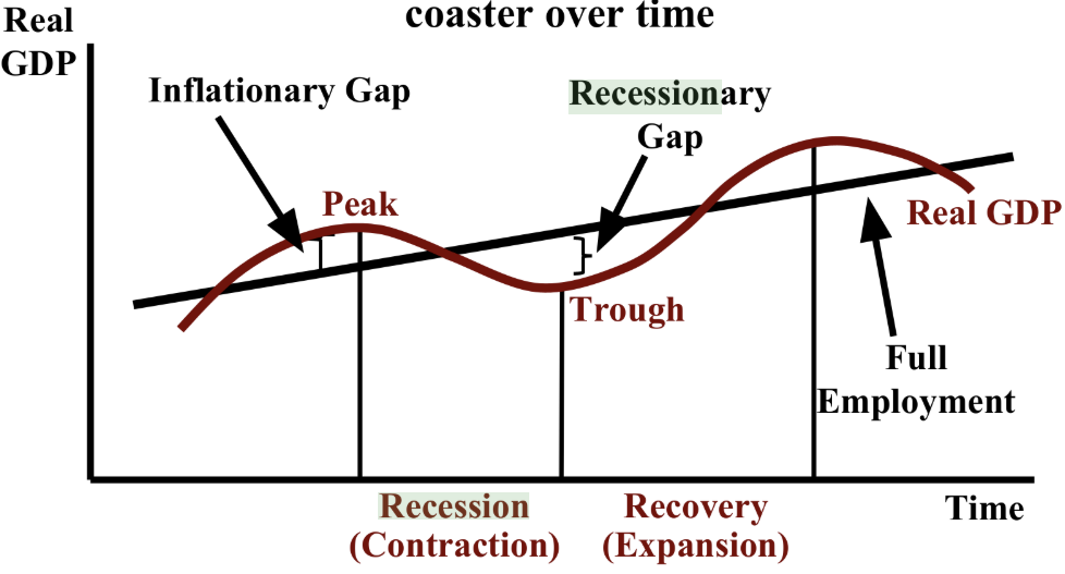<p>What is a recession?</p>