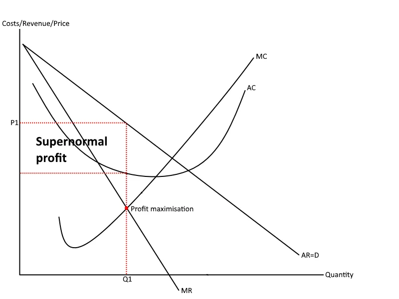 <p>Monopolistic Profit Maximisation</p>