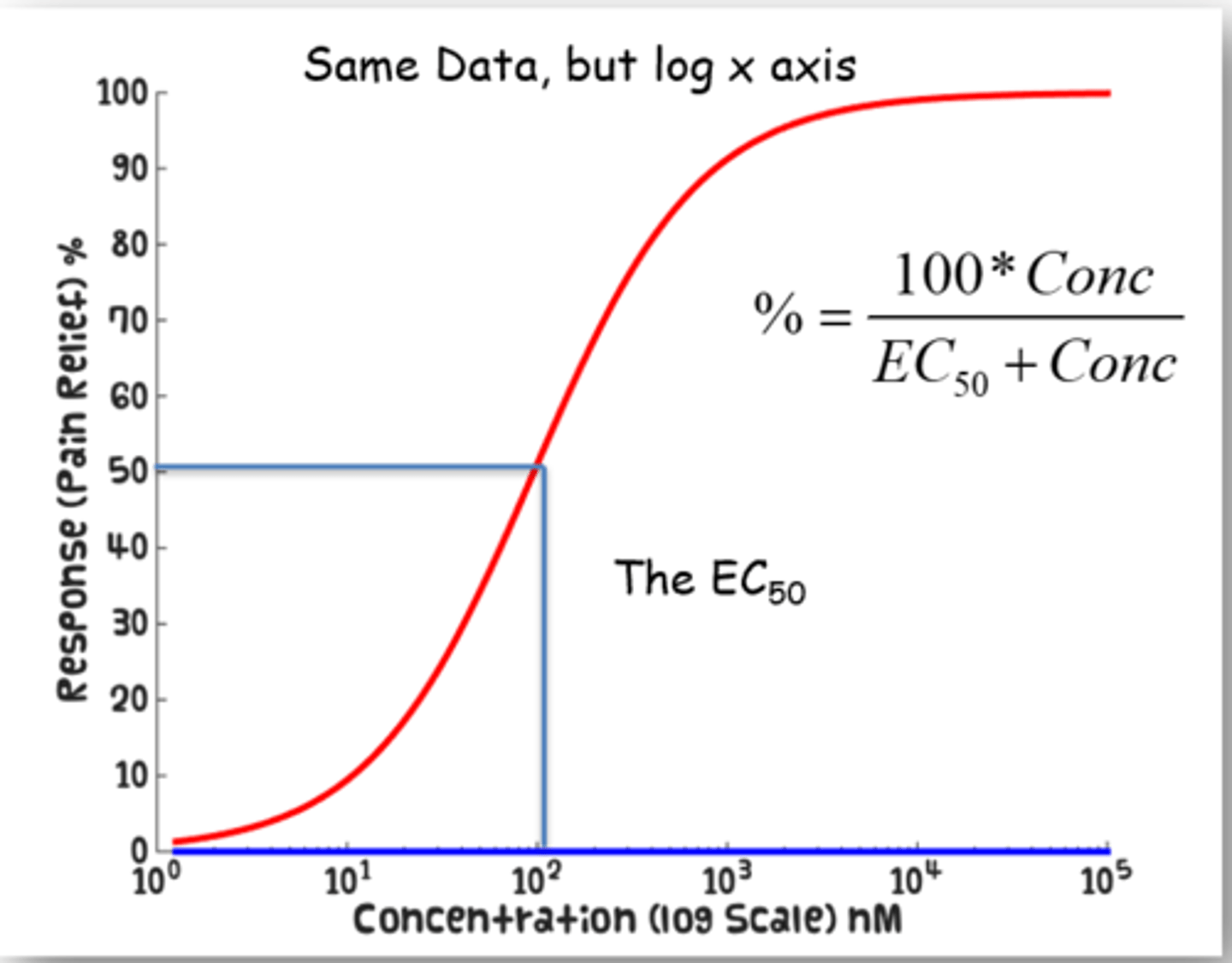 <p>The concentration of drug that gives 50% of the maximum response.</p>