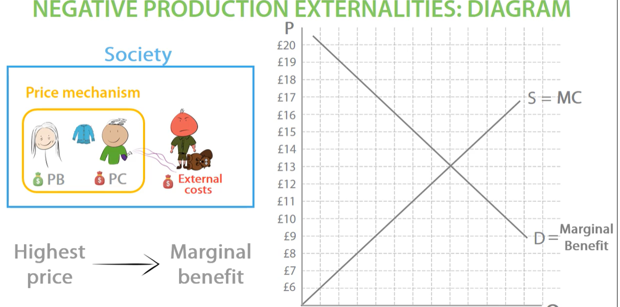 <p>marginal cost - the lowest price willing to sell a good for. supply curve</p><p>marginal benefit - the highest price consumer willing to pay. demand curve </p>