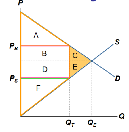 <p>With a tax:</p><p>CS= A</p><p>PS= F</p><p>Tax Revenue: B + D</p><p>Total Surplus: A + B + D +F</p><p>Tax reduces the total surplus by C+ E</p>