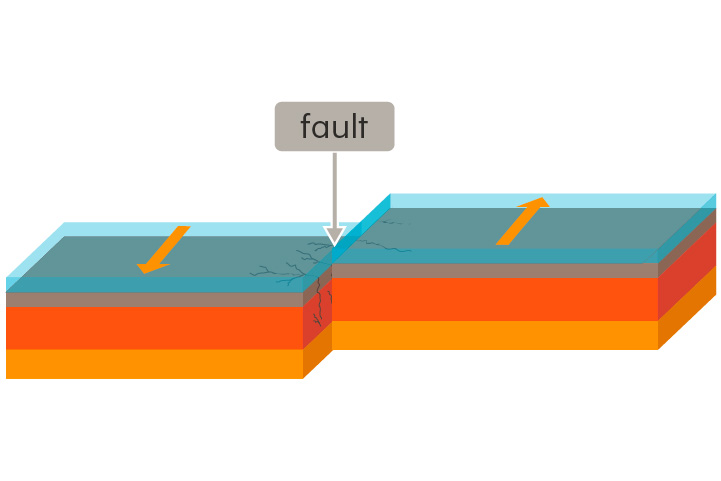 <p>A place where two tectonic plates slide past each other</p><p>At transform boundaries, earthquakes often occur as pressure along faults is suddenly released.</p>