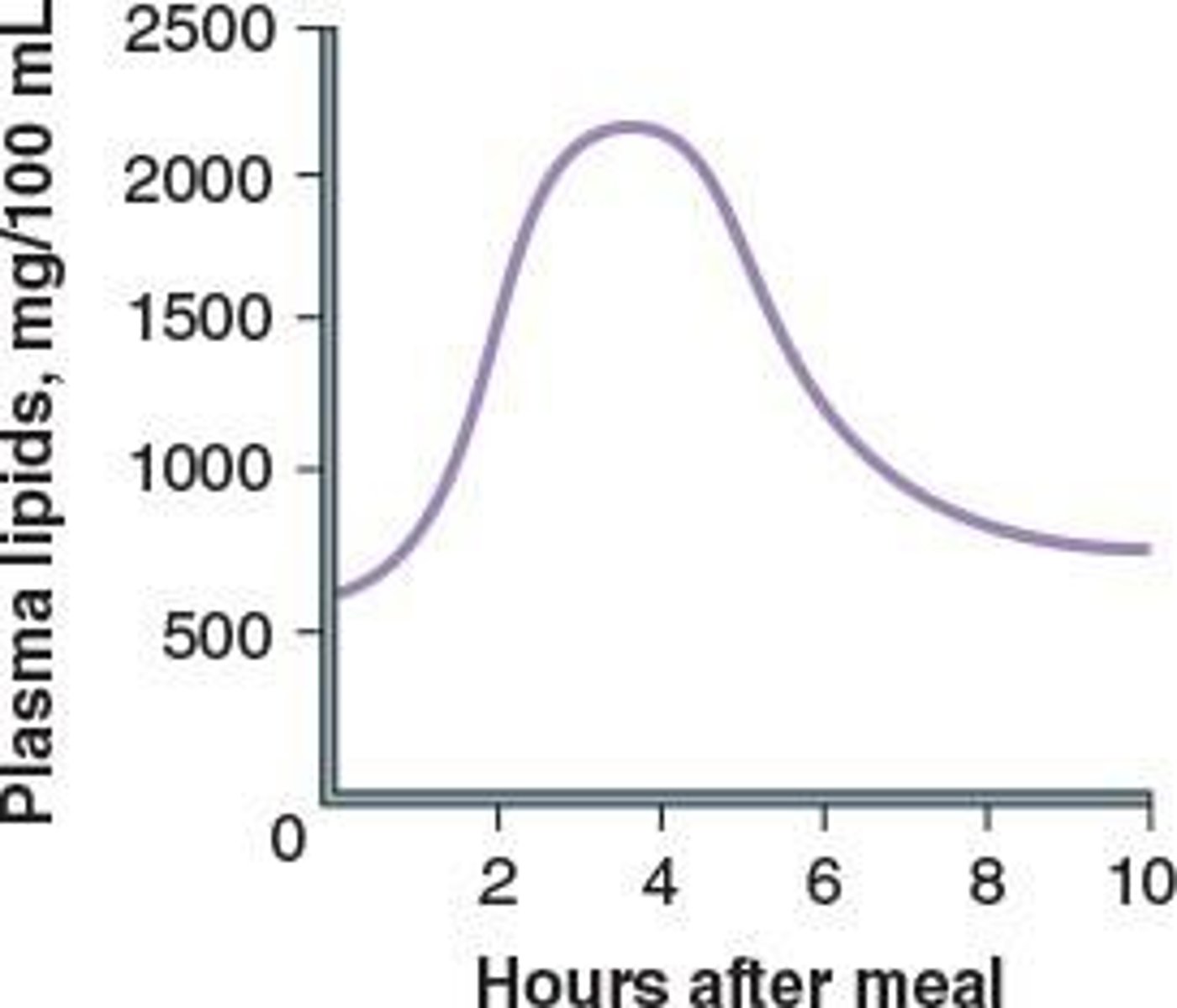 <p>Increases post-meal, normalizes through fat storage.</p>