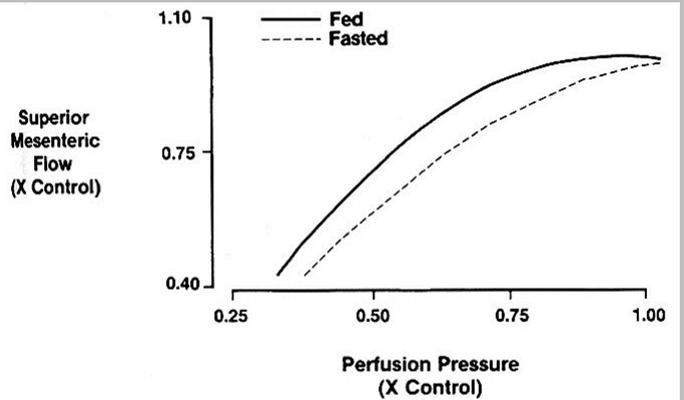 <p>Regulation of splanchnic blood flow</p><p>Autoregulation of blood flow in the GI tract occurs</p><p>- in the stomach, small intestine and colon</p><p>- more prominent in the fed than in the fasting state</p><p>- more prominent in the mucosa (metabolically more active)</p>