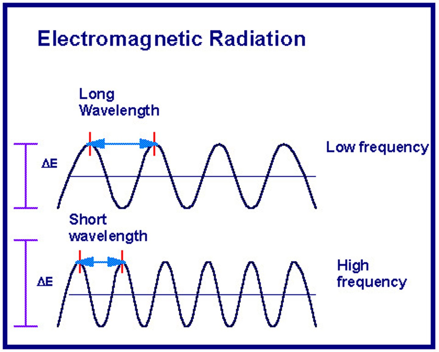<p>Number of wave cycles occurring in a second (cycles per s, Hz); inversely related to wavelength</p><p>Low F - Long wavelength</p><p>High F - Short wavelength</p>
