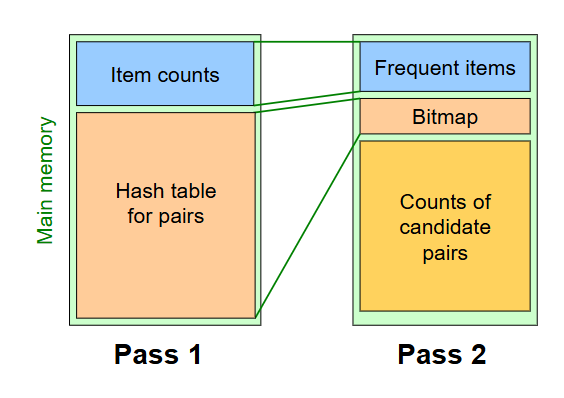 <ul><li><p><span style="background-color: transparent;"><span>buckets require a few bytes each; # of buckets is O(main memory size)</span></span></p></li><li><p><span style="background-color: transparent;"><span>on the second pass, a table of (item, item, count) is essential; we CANNOT use a triangular matrix approach</span></span></p><ul><li><p>why? because pairs that are eliminated because they hash to an infrequent bucket are scattered all over the place and cannot be organized into a nice triangular array</p></li><li><p><span style="background-color: transparent;"><span>thus, the hash table must eliminate approximately 2/3 of candidate pairs for PCY to beat A-Priori</span></span></p></li></ul></li></ul><p></p><p>Pass 1:</p><ul><li><p>space to count each item: typically 4 bytes per item</p></li><li><p>rest of the space is used for as large of a hash table as we can, containing a 4-byte counts for each bucket</p><ul><li><p>Since each bucket requires 4 bytes, we need to know the number of buckets. Turns out, the # buckets is O(main memory size).</p></li></ul></li></ul><p></p>