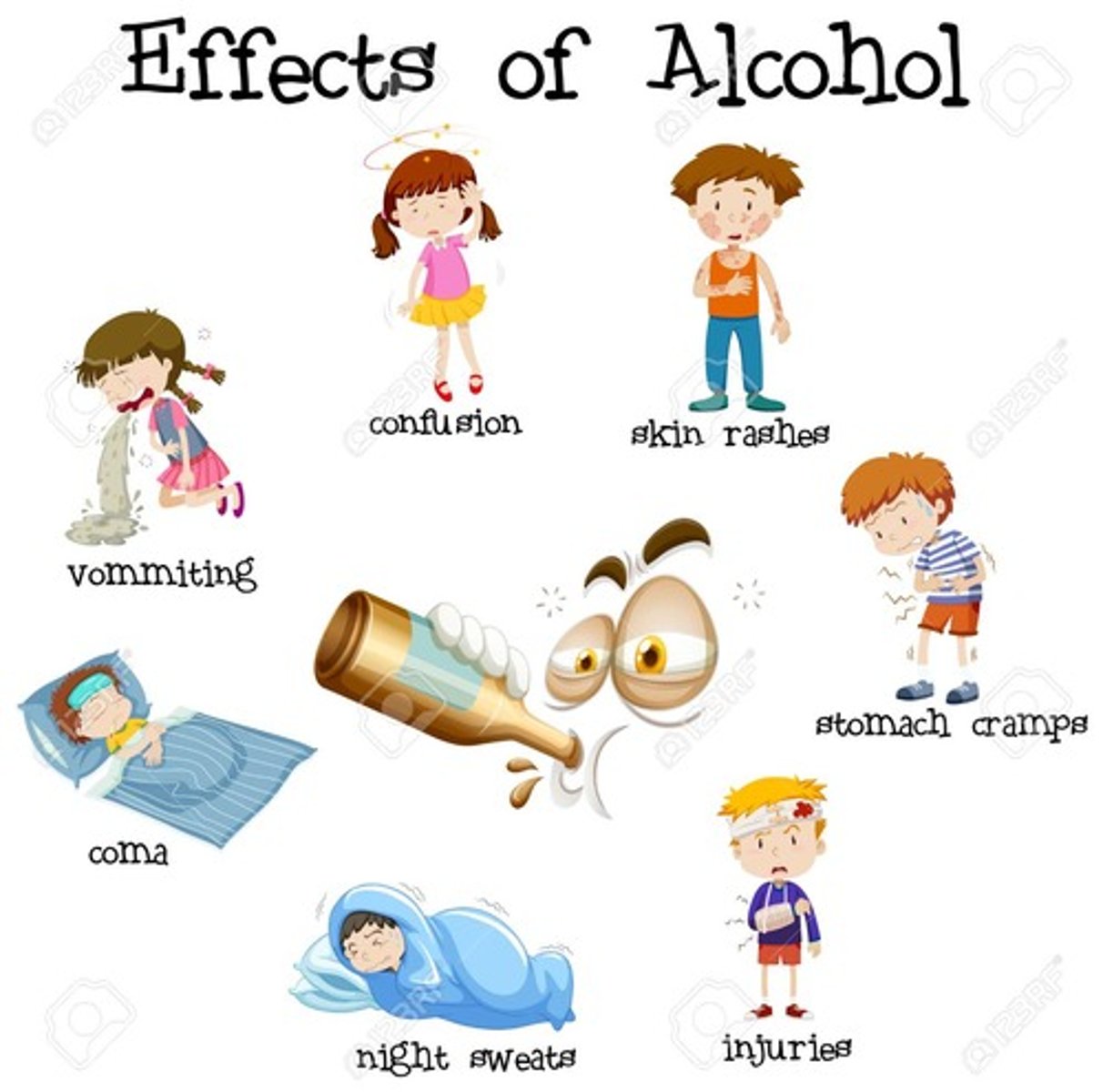<p>changes to the brain :<br>- immediate <b>slow down of central nervous system</b><br>- bad decision making <br><br>changes to the liver<br>- converts <b>alcohol to water</b>, energy &amp; CO2<br>- causes <b>intoxication</b></p>