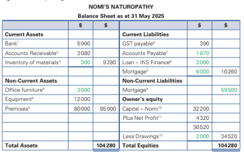 <p>A Net Profit represents a net increase in owner’s equity, whereas a Net Loss represents a net decrease in owner’s equity, both as a result of business operations. This must then be reported in the owner’s equity section of the Balance Sheet. Must show the initial Capital balance, as well as any Capital contribution, Net Profit or Loss, and Drawings to show how the capital at end was determined.</p>