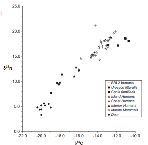 Please use the figure on the right, showing δ 15N (‰; y-axis) vs. δ 13C (‰; x-axis) for Late Holocene humans and associated fauna in Southern California.

Which humans most likely domesticated dogs (Canis familiaris) and shared their food (which included fish) with the dogs? 

A. SRI-2 

B. Island 

C. Coast 

D. Interior 

E. Can’t tell
