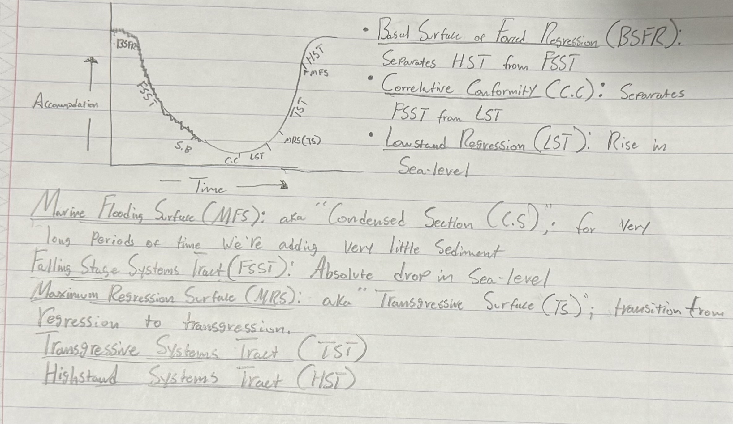 <ul><li><p><strong><u>Basal Surface of Forced Regression (BSFR):</u></strong> Separates HST from FSST</p></li><li><p><strong><u>Falling Stage Systems Tract (FSST):</u></strong> Absolute drop in sea-level; Forced Regression</p></li><li><p><strong><u>Sequence Boundary (SB)</u></strong></p></li><li><p><strong><u>Correlative Conformity (C.C): </u></strong>Separates FSST from LST</p></li><li><p><strong><u>Lowstand Systems Tract (LST):</u></strong> Regression; rise in sea-level</p></li><li><p><strong><u>Maximum Regression Surface (MRS):</u></strong> aka “Transgressive Surface (TS);” transition from regression to transgression</p></li><li><p><strong><u>Transgressive Systems Tract (TST)</u></strong></p></li><li><p><strong><u>Maximum Flooding Surface (MFS):</u></strong> aka “Condensed Section (C.S);” for very long periods of time we’re adding very little sediment</p></li><li><p><strong><u>Highstand Systems Tract (HST)</u></strong></p></li></ul><p></p>