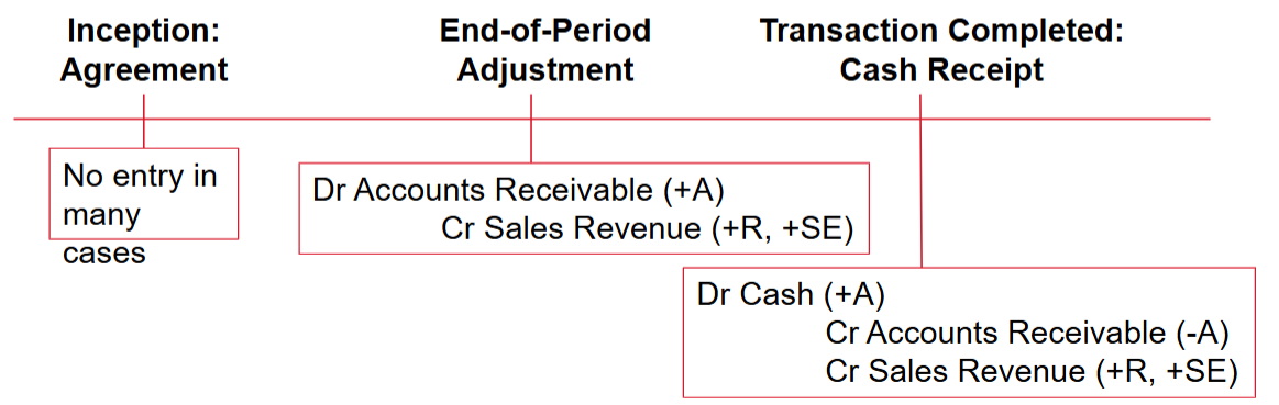 <p>Revenue is recognized before cash is received, and a receivable is increased.</p>