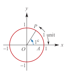 <p>Angles are <strong>positive</strong> when measured <strong>anticlockwise</strong> and <strong>negative</strong> when measured <strong>clockwise</strong>. <strong>One radian (1c)</strong> is the angle subtended at the center of a unit circle by an arc of length <strong>1 unit</strong>.</p><p><strong>Conversions:</strong></p><ul><li><p>Degrees → Radians: Multiply by π/180​.</p></li><li><p>Radians → Degrees: Multiply by 180/π.​</p></li></ul><p><strong>Note:</strong> 1 radian ≈ 57.3.</p>