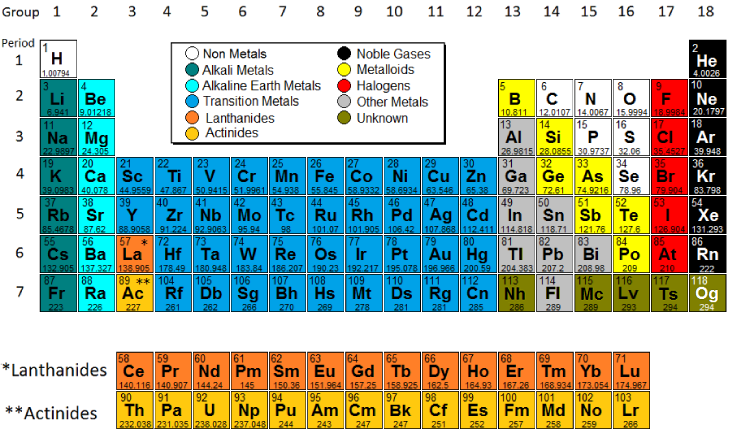 <p>There are some common names for families of elements. These are labeled on the image, make sure to know them.</p>