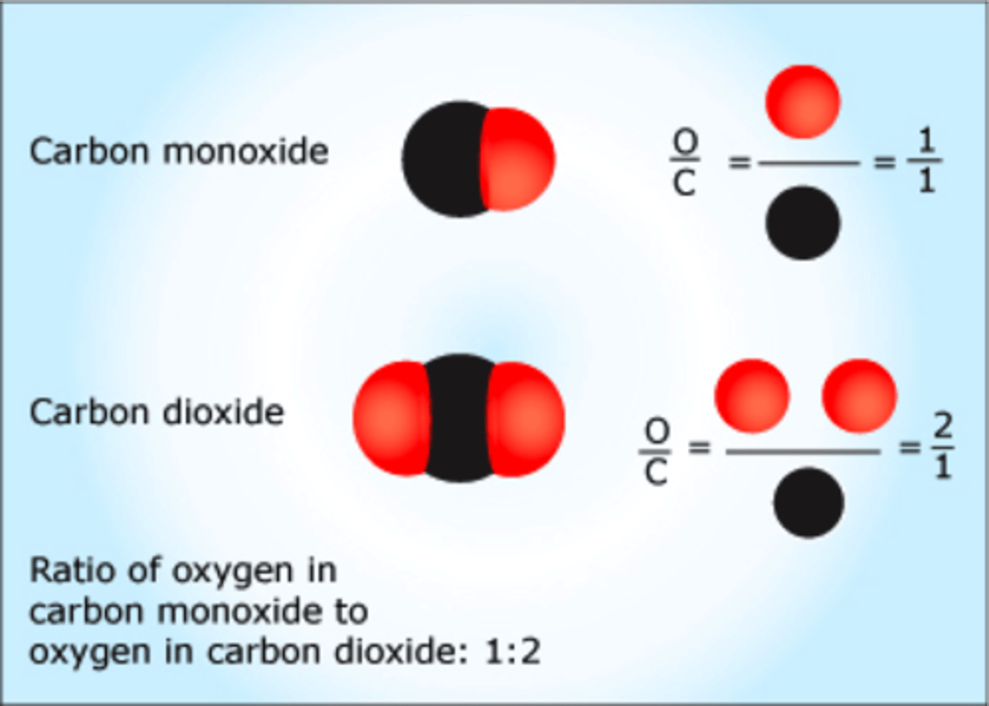 <p>if two elements combine to form different compounds, the ratio of masses of the second element that react with a fixed mass of the first element will be a simple, whole-number ratio</p>