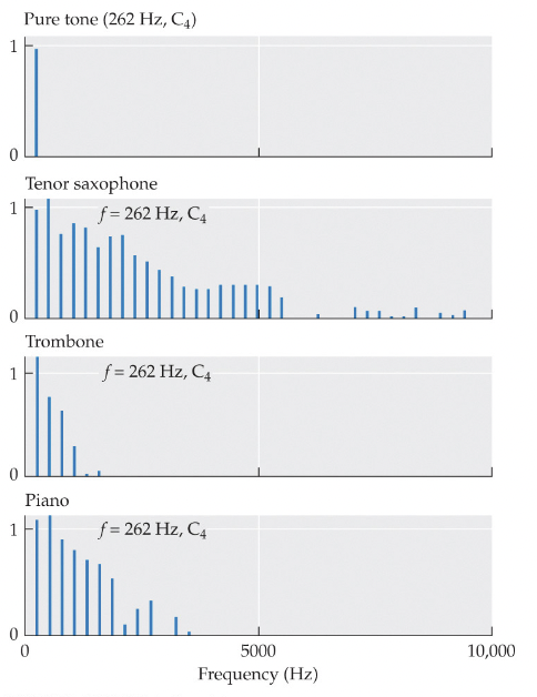 <p>higher frequency sine-wave components - integer multiples of fundamental frequency</p><ul><li><p>differences determine psychological attribute of quality or timbre (why different musical instruments sound different)</p></li><li><p>Instruments can have same pitch but differ in timbre</p></li></ul><p></p>