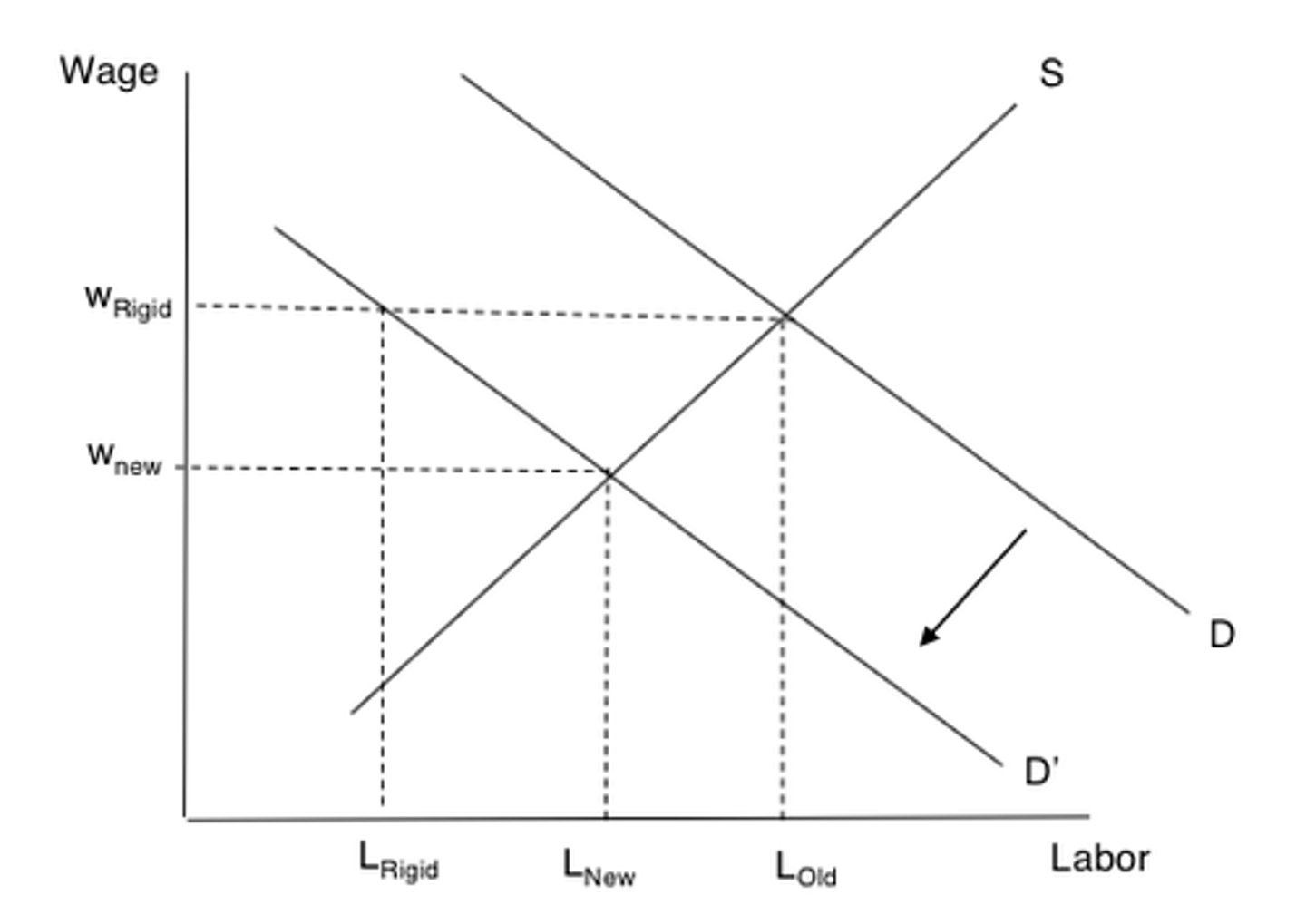<p>Is represented by a deflationary gap in the AD/AS model and Keynesian model. Labour reosurces are not fully employed</p>