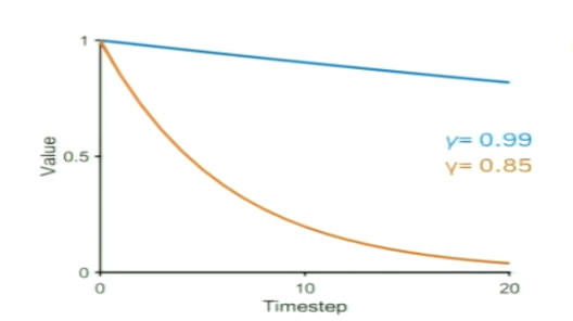 <p>controls the value of future rewards</p><p></p><p>larger discount rate = future values are devalued faster (red)</p><p>larger discount factor = future values are devalued slower (blue)</p><p></p>