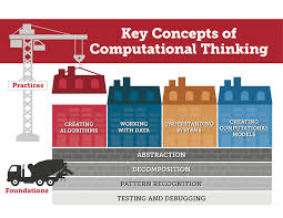 <p>Breaking down a complex problem or task into smaller, more manageable subproblems.  </p>