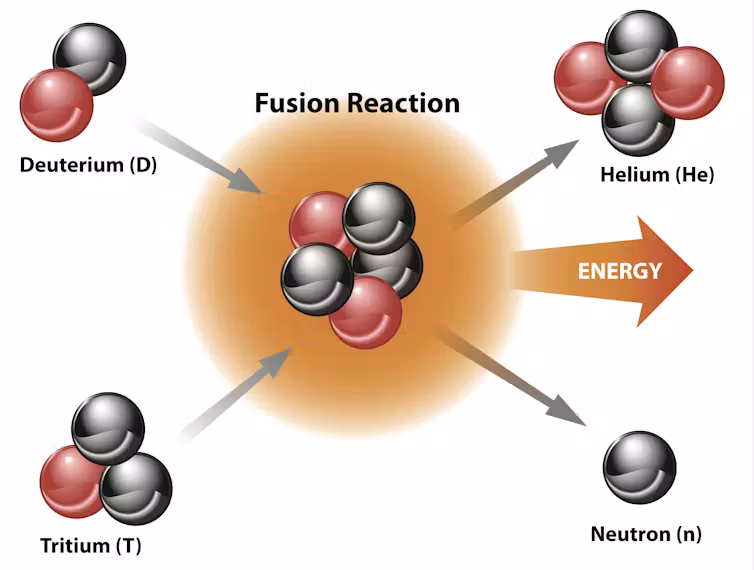 <p><span style="color: red"><strong>The process where two light atomic nuclei combine to form a heavier nucleus, releasing a significant amount of energy. </strong></span></p>