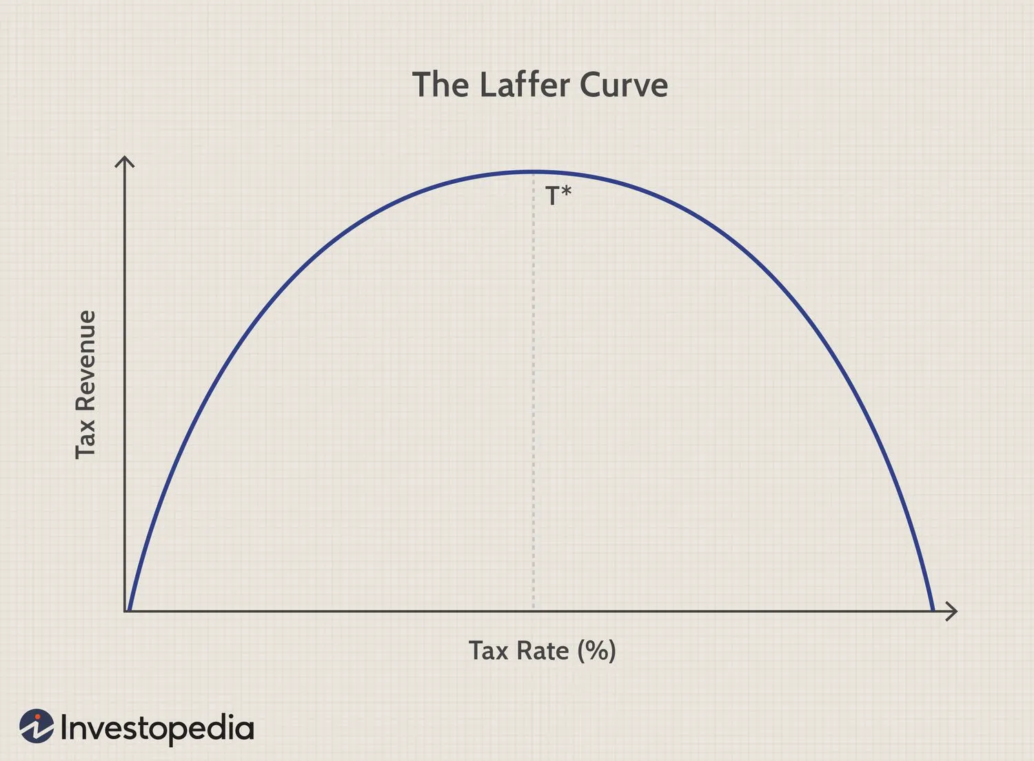 <p>The Laffer Curve</p>