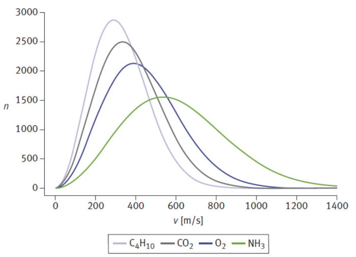 <p>average kinetic energy of a gas particle is proportional to the absolute temperature of the gas</p><p>KE = ½ mv<sup>2</sup> = 3/2 k<sub>B</sub>T</p>