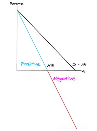 <p>The MR curve must:</p><ol><li><p>Start at the same point as AR</p></li><li><p>Cross the Q axis at half the quantity AR crosses at</p></li><li><p>MR should end at the same quantity that AR ends at</p><p></p></li></ol><p><strong>An important fact about the Marginal Revenue (MR) curve:</strong></p><p>As price <strong>decreases</strong> and quantity <strong>increases</strong>, MR <strong>decreases.</strong></p><p>MR <strong>decreases</strong> from positive to <strong>negative</strong>.</p>