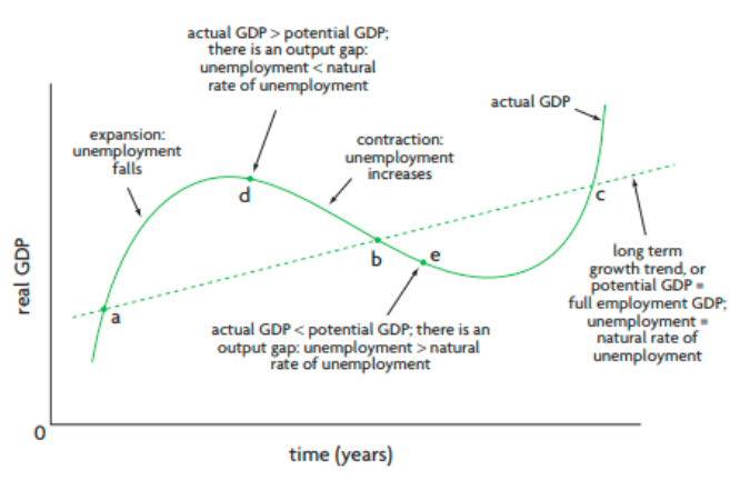 * Real GDP = to potential GDP → full employment and unemployment = natural rate (Curve and straight intersect)
* Real GDP > potential GDP → output gap and unemployment < natural rate (curve is above straight)
  * Real GDP < potential GDP → output gap nad unemployment > natural rate (curve is under straight)