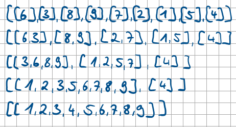 <p>Mergesort ist ein stabiler Sortieralgorithmus, der die Liste in zwei Hälften teilt und dann jede Hälfte rekursiv sortiert, bevor die beiden sortierten Hälften zusammengeführt werden. Nachteil: viel Speicherplatz benötigt.</p>