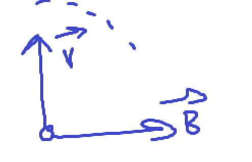 <p>sin(90) moves in a circular motion</p>