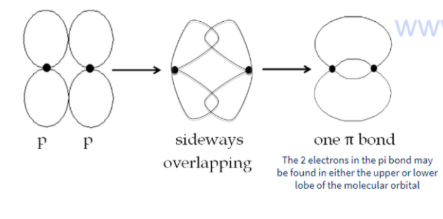 <ul><li><p>Pi bonds are also covalent bonds</p></li><li><p>it involves the side-by-side overlapping of two p orbitals</p></li><li><p>Pi bonds are weaker than sigma bonds</p></li><li><p>Pi bonds occur in double and triple bonds</p></li></ul><p></p>