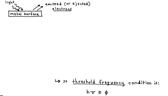 <p>the observation that many metals emit electrons when light shines upon them</p><p>the light used to dislodge the electrons must have a high enough energy such that it meets or exceeds the threshold freguency</p><p>a single photon must have enough energy to dislodge an e<sup>-</sup> which is bound to the metal with a binding energy</p>