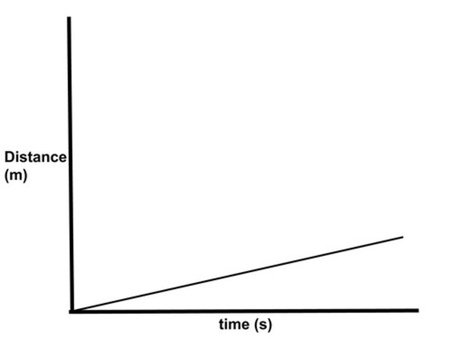 <p>Describe the object's motion:</p>