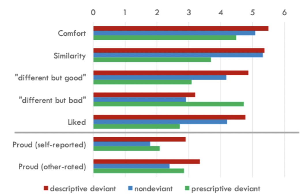 <ul><li><p>felt more better/ more positive things about being descriptive deviant rather than a prescriptive deviant</p></li><li><p>and more pride</p></li></ul><p></p>