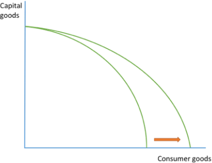 <ul><li><p>diagram shows increase in <mark data-color="blue">ability to produce consumer goods but not capital goods</mark></p></li></ul><p></p><ul><li><p>could be due to an improvement in technology that makes production of consumer goods more efficient</p></li></ul><p></p>
