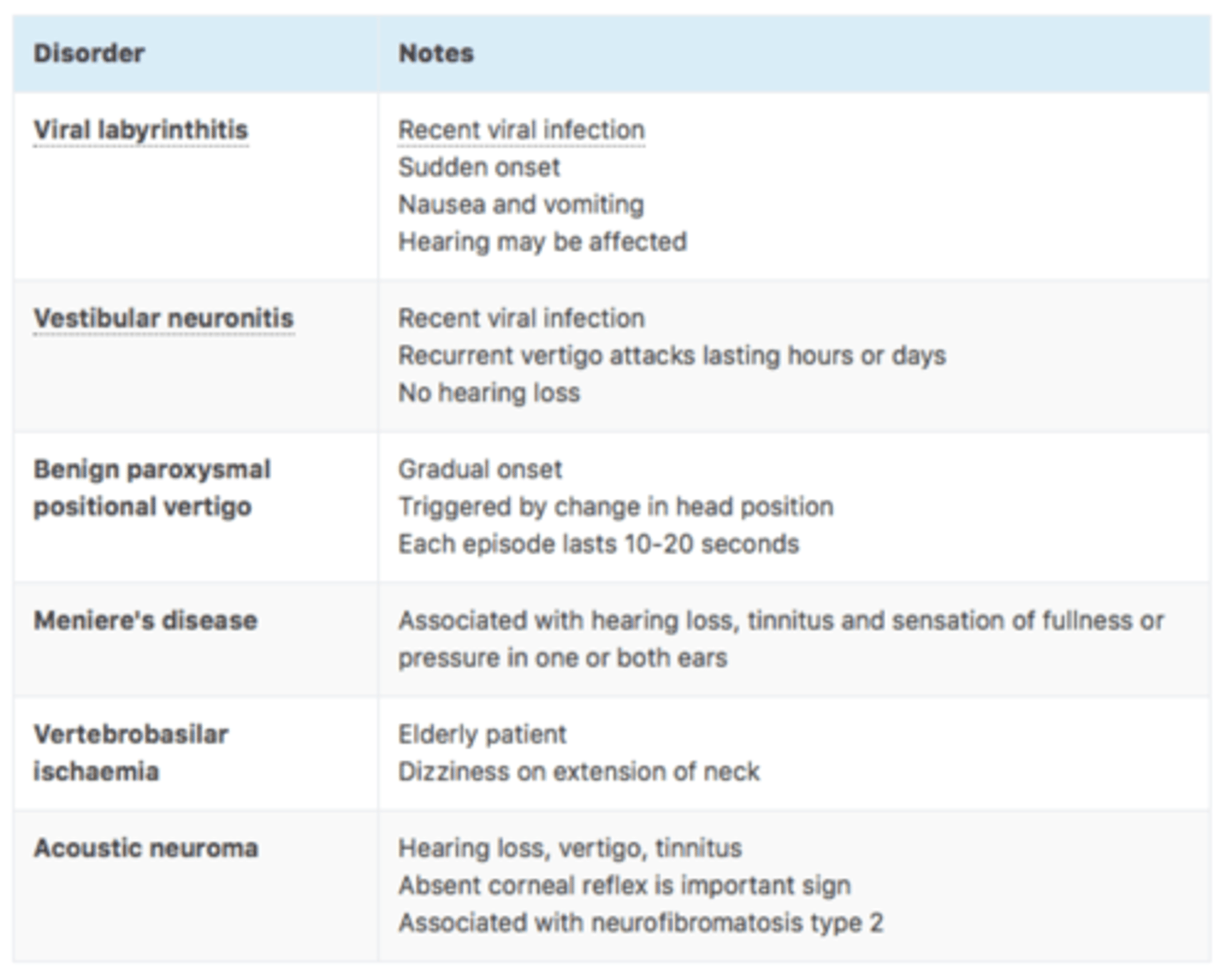 <p>Meniere's, vestibular neuritis, acoustic neuroma, MS, CN 8 lesions, brainstem or cerebellar tumors or bleeding</p>