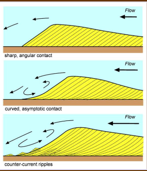 <p>Planar (low velocity flow), tangential (high velocity flow), tangential with ripples climbing up lee side (highest velocity flow)</p>