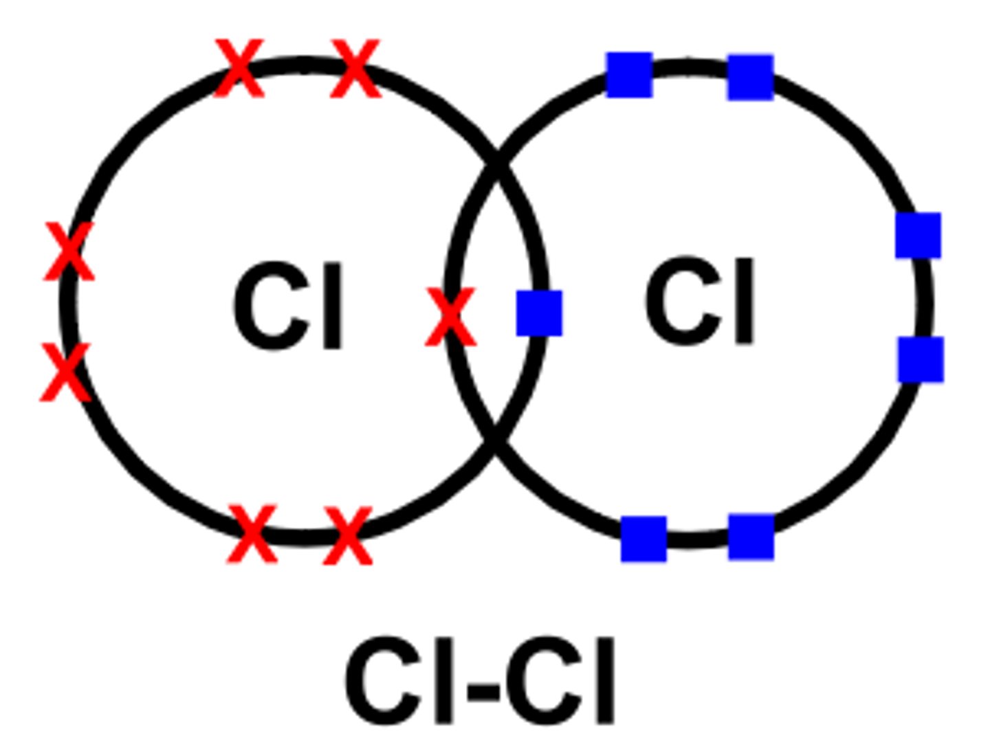 <p>2 chlorine atoms share pair of electron and form a single covalent bond</p>