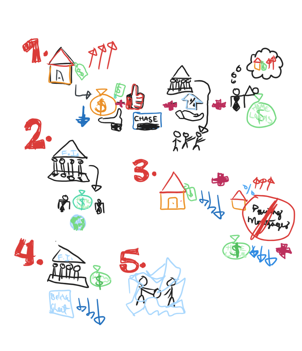 <ol><li><p><strong>The housing boom: </strong>in the early 2000s, housing prices rose rapidly due to factors including:</p><ol><li><p><strong>Low interest rates</strong></p></li><li><p>Easy access to <strong>credit</strong> (ability of someone to <strong><em>obtain goods or services before payment</em></strong>, <strong>with an<em> agreement to pay later</em></strong>)</p></li><li><p>Banks offering many new types of <strong>mortgage loans</strong> to borrowers, including those with poor credit (subprime borrowers)</p></li><li><p>Investors buying<strong> mortgage-backed securities</strong> (<em>financial products made from</em> <strong>home loans</strong> [<strong><em>sums of money borrowed and expected to be paid with interest] </em>bundled together</strong>) because they believed that the housing prices would keep rising.</p></li></ol></li><li><p><strong>Risky lending/borrowing &amp; financial securitization: </strong>banks relaxed their lending standards which made it easier for people to get mortgages; financial institutions packaged these risky mortgages into<strong><em> securities </em></strong><em>(tradable financial assets) </em>sold to investors worldwide.</p><ol><li><p>This process (securitization) spread the risk across investors and institutions</p></li></ol></li><li><p><strong>The housing bubble bursts: </strong>starting around 2006 — </p><ol><li><p><strong>Housing prices</strong> stopped increasing and <strong>started falling.</strong></p></li><li><p><strong>Mortgage rates</strong> increased leading to<strong> defaults </strong>(many homeowners couldn’t pay their mortgages anymore) which led to the value of mortgage-backed securities to <strong>plummet because they were tied to those risky loans.</strong></p></li></ol></li><li><p><strong>The collapse of the financial market: </strong>many financial institutions <strong>held large amounts of these devaluing securities, </strong>so their<strong> balance sheets </strong>(<strong><em>financial statements that provide snapshots of a company’s assets &amp; liabilities</em></strong>)<strong> worsened.</strong> Banks and other lenders faced huge losses, and some (like Lehman Brothers) went bankrupt.</p></li><li><p><strong>Widespread panic and credit freeze: Lending froze</strong> because institutions became scared of each other’s financial health, which<strong> made it hard for companies and consumers to borrow money</strong>. This led to a severe economic downturn.</p></li></ol><p></p>