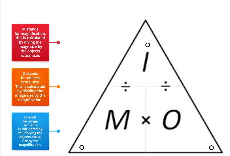 How much bigger an image appears compared with the original object
