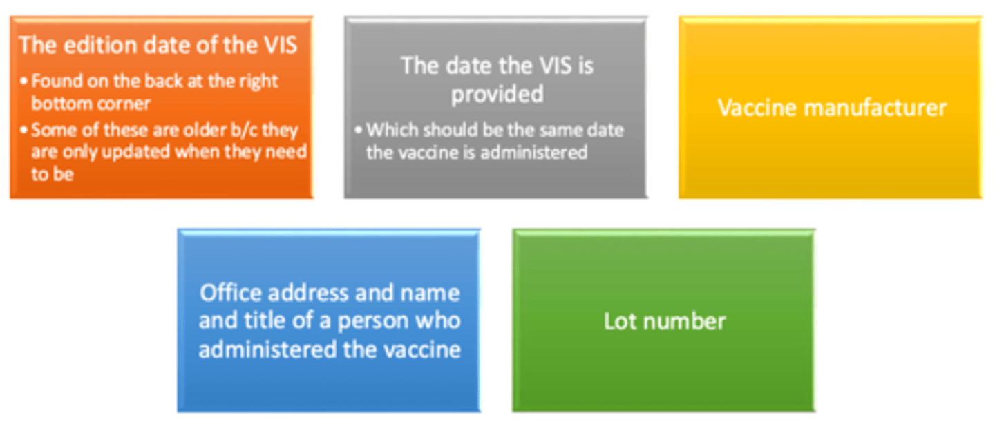 <p>1. Edition date of the VIS</p><p>2. Date the VIS is provided</p><p>3. Vaccine manufacturer</p><p>4. Office address + name + title of person who administered the vaccine</p><p>5.Lot number</p>
