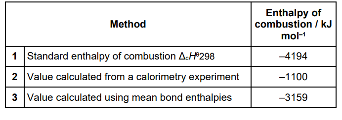 <p>The table below shows values, obtained by different methods, for the enthalpy of combustion of a different liquid hydrocarbon. </p><p>Suggest reasons for the differences between the values obtained by each of Methods 2 and 3, and the value obtained by Method 1 in the table above (5) </p>