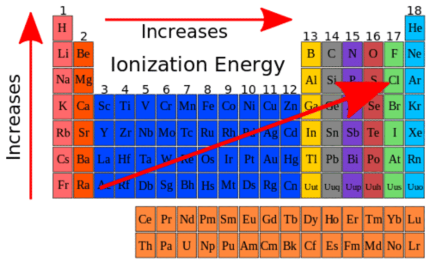 <p>Energy required increases due to valence electrons being closer to the nucleus</p>