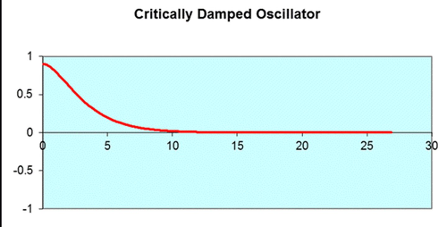 <p>This is when the object is stopped before it even completes 1 oscillation, this looks like:</p>