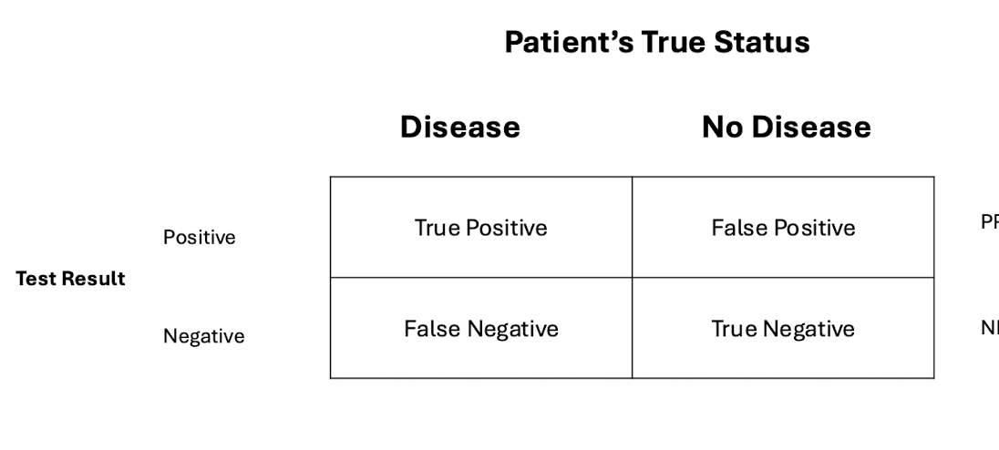 <p>true negative / all negative test results </p>