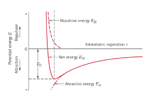 <ul><li><p>Integral of F<sub>N </sub>wrt. interatomic distance r</p></li><li><p>Positive for repulsion</p></li><li><p>Negative for attraction</p></li><li><p>Equilibrium achieved for F<sub>N</sub> = 0 and minimum energy</p></li></ul><p></p>