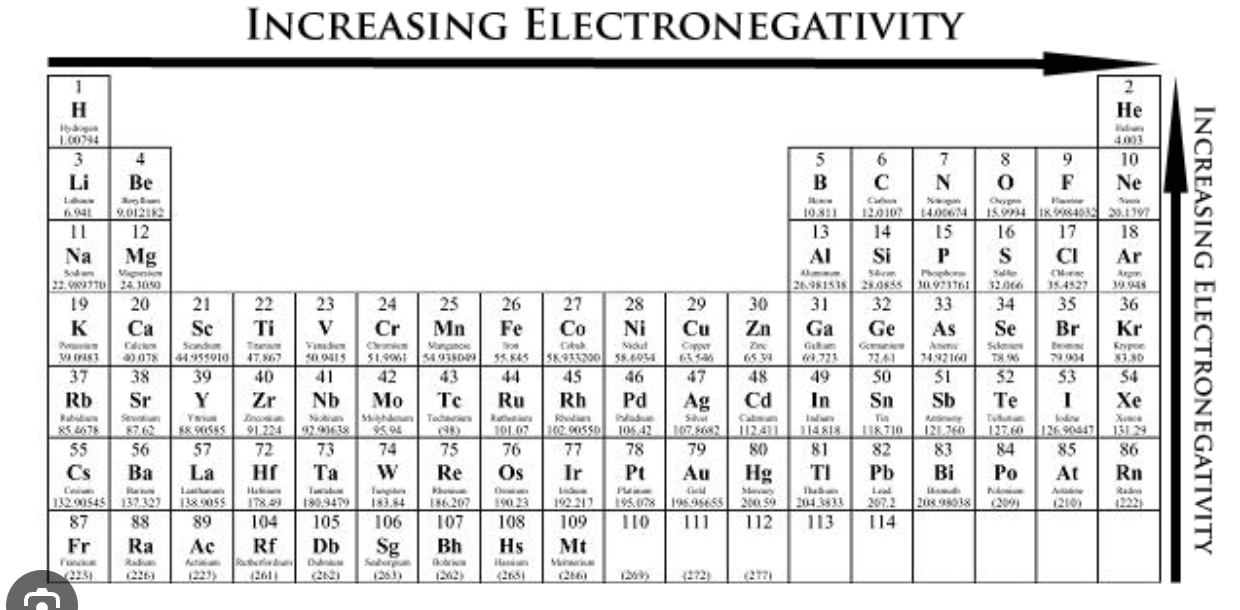 <p>the tendency of an atom to attract electrons</p><ul><li><p>increases up a group and across a period</p></li></ul>